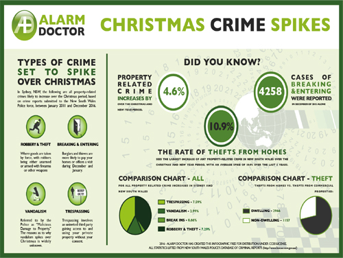 Sydney’s Burglary Statistics with Christmas Around the Corner | Alarm Services Sydney